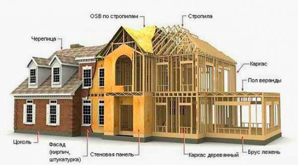 знаю  Особенности технологии каркасного домостроения и строительства: особенности и пошаговая инструкция- Обзор +Видео
