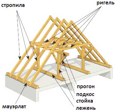 знаю  Как сделать деревянные стропильные конструкции кровли скатных крыш: Монтируем узлы сами +Видео и Чертежи