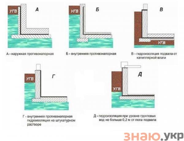 знаю Правильная гидроизоляция погреба изнутри от грунтовых вод частного дома своими руками: Пошагово +Видео