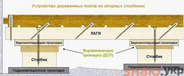 знаю Как уложить деревянный пол на лаги или бетонное основание в доме своими руками: устройство и утепление- Обзор +Видео