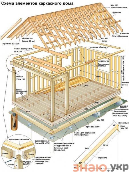 знаю Как построить крышу каркасного дома своими руками: устройство +Видео и чертежи