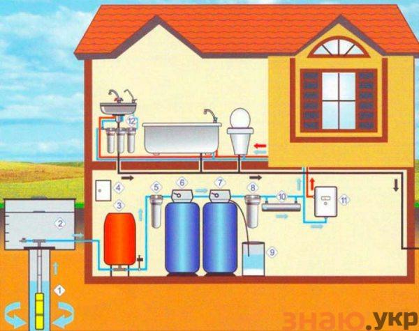 знаю Создаем проект водоснабжения частного дома от скважины или центрального водопровода своими руками: Пошагово- Обзор +Видео