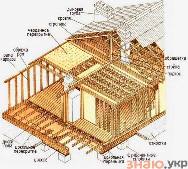 знаю Строительство каркасного одноэтажного дома своими руками: Пошаговая инструкция +Видео