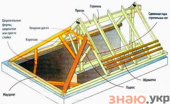 знаю Как сделать трехскатную крышу дома своими руками для частного дома и для пристройки +Видео и инструкция