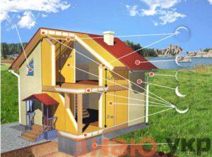 знаю 7 ошибок в строительстве и обустройстве дома: Некачественный фундамент, экономия на строительных материалах- Обзор