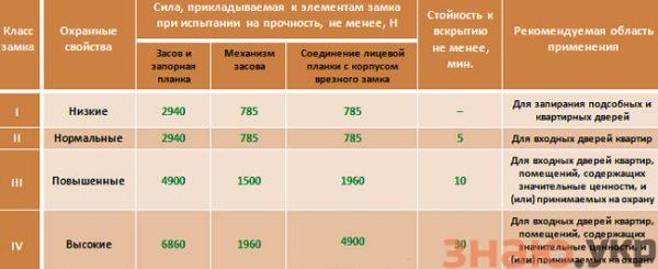 знаю Лучший замок для металлической входной двери в дом? Какой выбрать? Обзор +Видео