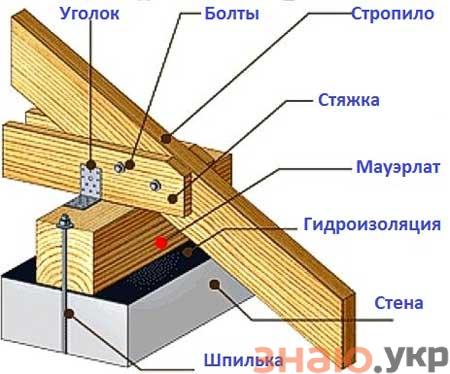 знаю Как сделать односкатную крышу каркасного дома своими руками: Пошаговая инструкция +Видео