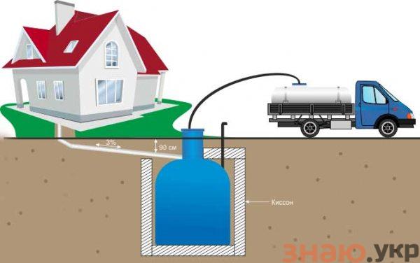 знаю Как сделать канализацию в частном доме своими руками: Обзор +схемы и Видео